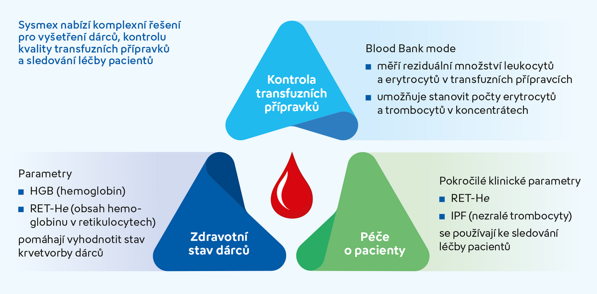 Sysmex XN Blood Bank mode concept